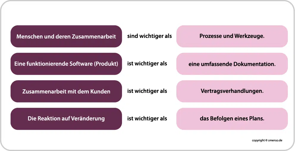 Das Agile Manifest und seine vier zentralen Leitsätze.